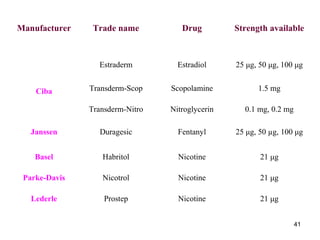 Manufacturer Trade name Drug Strength available 
41 
Ciba 
Estraderm Estradiol 25 μg, 50 μg, 100 μg 
Transderm-Scop Scopolamine 1.5 mg 
Transderm-Nitro Nitroglycerin 0.1 mg, 0.2 mg 
Janssen Duragesic Fentanyl 25 μg, 50 μg, 100 μg 
Basel Habritol Nicotine 21 μg 
Parke-Davis Nicotrol Nicotine 21 μg 
Lederle Prostep Nicotine 21 μg 
 