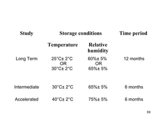Study Storage conditions Time period 
Temperature Relative 
humidity 
Long Term 25°C± 2°C 
OR 
30°C± 2°C 
60%± 5% 
OR 
65%± 5% 
12 months 
Intermediate 30°C± 2°C 65%± 5% 6 months 
Accelerated 40°C± 2°C 75%± 5% 6 months 
69 
 