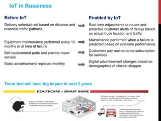 Before IoT
Delivery schedule set based on distance and
historical traffic patterns.
Equipment maintenance performed every 12
months or at time of failure
Sell replacement parts and provide repair
service
Static advertisement replaced monthly
Enabled by IoT
Real-time adjustments to routes and
proactive customer alerts of delays based
on actual truck location and traffic
Maintenance performed when a failure is
predicted based on real-time performance
Customers pay maintenance subscription
for services
Digital advertisement changes based on
demographics of closest shopper
IoT in Bussiness
Trend that will have big impact in next 5 years
 