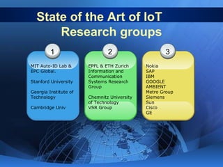 State of the Art of IoT
1
MIT Auto-ID Lab &
EPC Global.
Stanford University
Georgia Institute of
Technology
Cambridge Univ
3
Nokia
SAP
IBM
GOOGLE
AMBIENT
Metro Group
Siemens
Sun
Cisco
GE
2
EPFL & ETH Zurich
Information and
Communication
Systems Research
Group
Chemnitz University
of Technology
VSR Group
Research groups
 