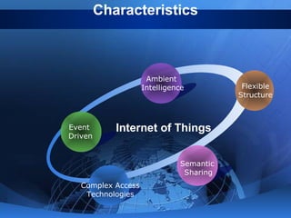 Characteristics
Event
Driven
Ambient
Intelligence Flexible
Structure
Semantic
Sharing
Complex Access
Technologies
Internet of Things
 