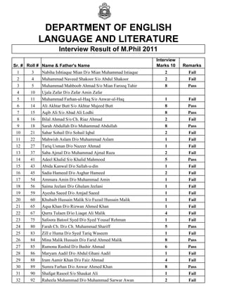 DEPARTMENT OF ENGLISH
LANGUAGE AND LITERATURE
Interview Result of M.Phil 2011
Sr. # Roll # Name & Father's Name

Interview
Marks 10

Remarks

1

3

Nabiha Ishtiaque Mian D/o Mian Muhammad Istiaque

2

Fail

2

4

Muhammad Naveed Shakoor S/o Abdul Shakoor

2

Fail

3

5

Muhammad Mahboob Ahmad S/o Mian Farooq Tahir

8

Pass

4

10

Ujala Zafar D/o Zafar Amin Zafar

5

11

Muhammad Farhan-ul-Haq S/o Anwar-ul-Haq

1

Fail

6

14

Ali Akhtar Butt S/o Akhtar Majeed Butt

8

Pass

7

15

Aqib Ali S/o Abad Ali Lodhi

8

Pass

8

16

Bilal Ahmad S/o Ch. Riaz Ahmad

2

Fail

9

18

Sarah Abdullah D/o Muhammad Abdullah

8

Pass

10

21

Sahar Sohail D/o Sohail Iqbal

2

Fail

11

22

Mahwish Aslam D/o Muhammad Aslam

1

Fail

12

27

Tariq Usman D/o Nazeer Ahmad

1

Fail

13

37

Saba Ajmal D/o Muhammad Ajmal Raza

2

Fail

14

41

Adeel Khalid S/o Khalid Mahmood

5

Pass

15

43

Abida Kanwal D/o Sallah-u-din

1

Fail

16

45

Sadia Hameed D/o Asghar Hameed

2

Fail

17

54

Ammara Amin D/o Muhammad Amin

1

Fail

18

56

Saima Jeelani D/o Ghulam Jeelani

1

Fail

19

59

Ayesha Saeed D/o Amjad Saeed

1

Fail

20

60

Khubaib Hussain Malik S/o Fuzail Hussain Malik

1

Fail

21

65

Aqsa Khan D/o Rizwan Ahmed Khan

1

Fail

22

67

Qurra Tulaen D/io Liaqat Ali Malik

4

Fail

23

75

Safoora Batool Syed D/o Syed Yousaf Rehman

1

Fail

24

80

Farah Ch. D/o Ch. Muhammad Shariff

5

Pass

25

83

Zill e Huma D/o Syed Tariq Waseem

1

Fail

26

84

Mina Malik Hussain D/o Farid Ahmed Malik

8

Pass

27

85

Rumona Rashid D/o Bashir Ahmad

6

Pass

28

86

Maryam Aadil D/o Abdul Ghani Aadil

1

Fail

29

88

Iram Aamir Khan D/o Faiz Ahmad

4

Fail

30

89

Sumra Farhan D/o Anwar Ahmed Khan

8

Pass

31

90

Shafqat Rasool S/ Sh k t Ali
Sh f t R
l S/o Shaukat

1

F il
Fail

32

92

Raheela Muhammad D/o Muhammad Sarwar Awan

2

Fail

 