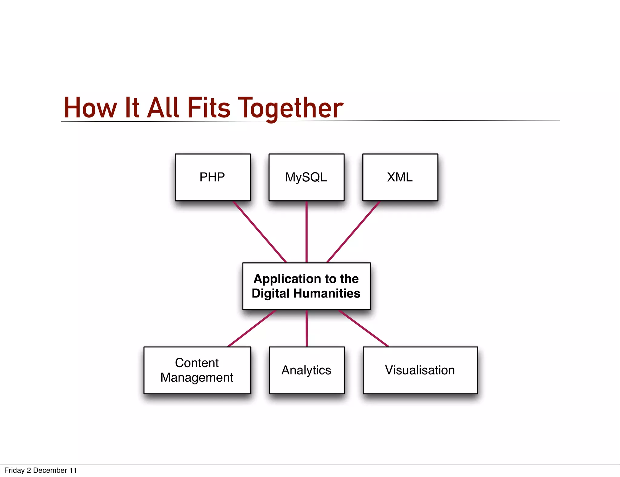 How It All Fits Together

                             PHP          MySQL           XML




                                     Application to the
                                     Digital Humanities




                          Content
                                         Analytics        Visualisation
                        Management




Friday 2 December 11
 
