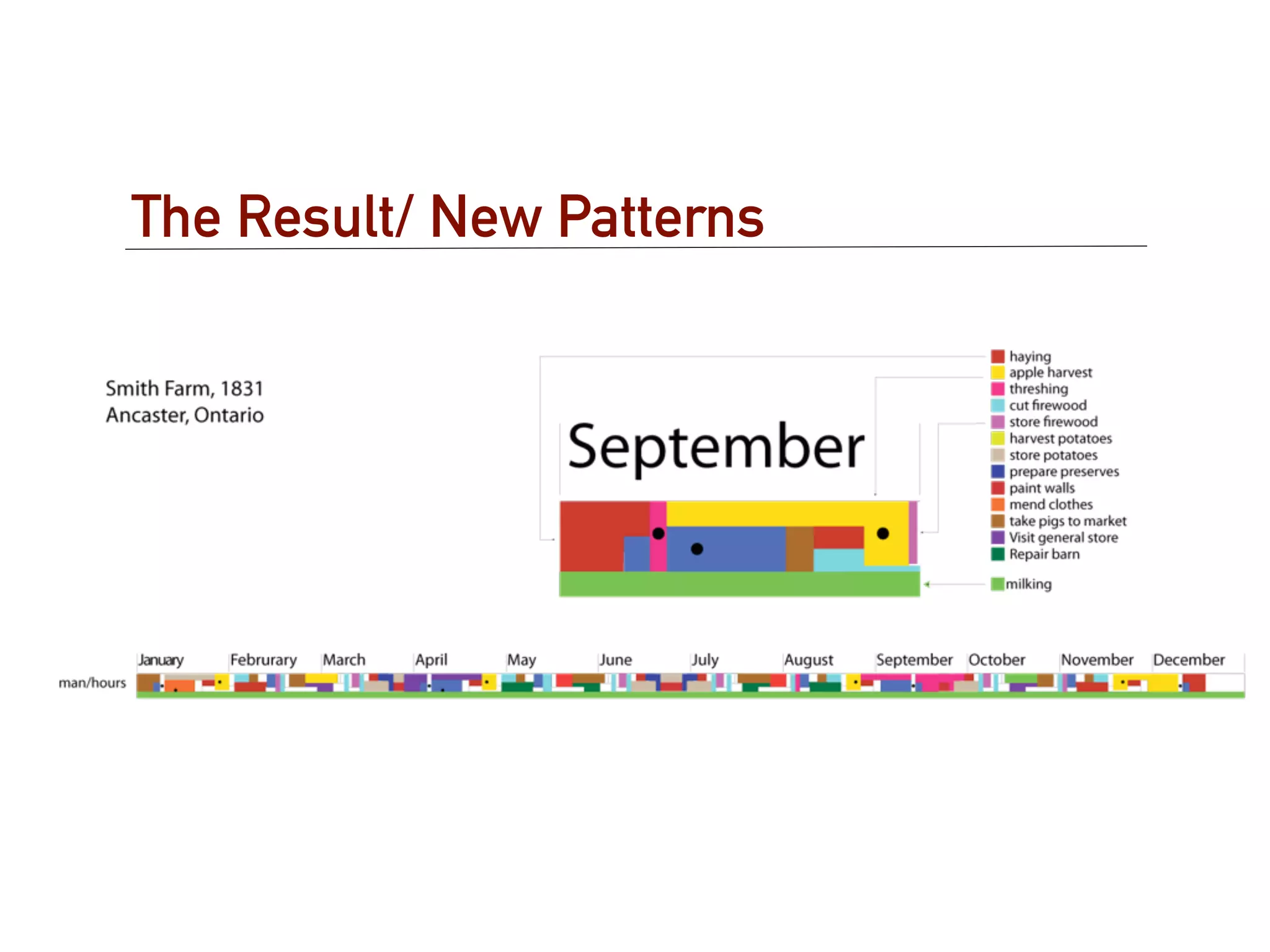 The Result/ New Patterns
 