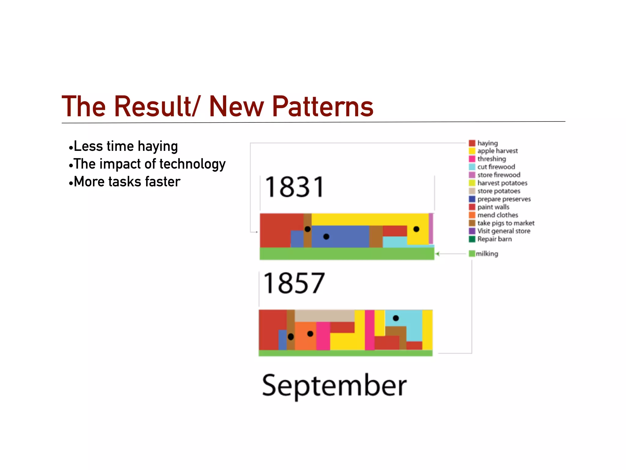 The Result/ New Patterns
•Less time haying
•The impact of technology
•More tasks faster
 