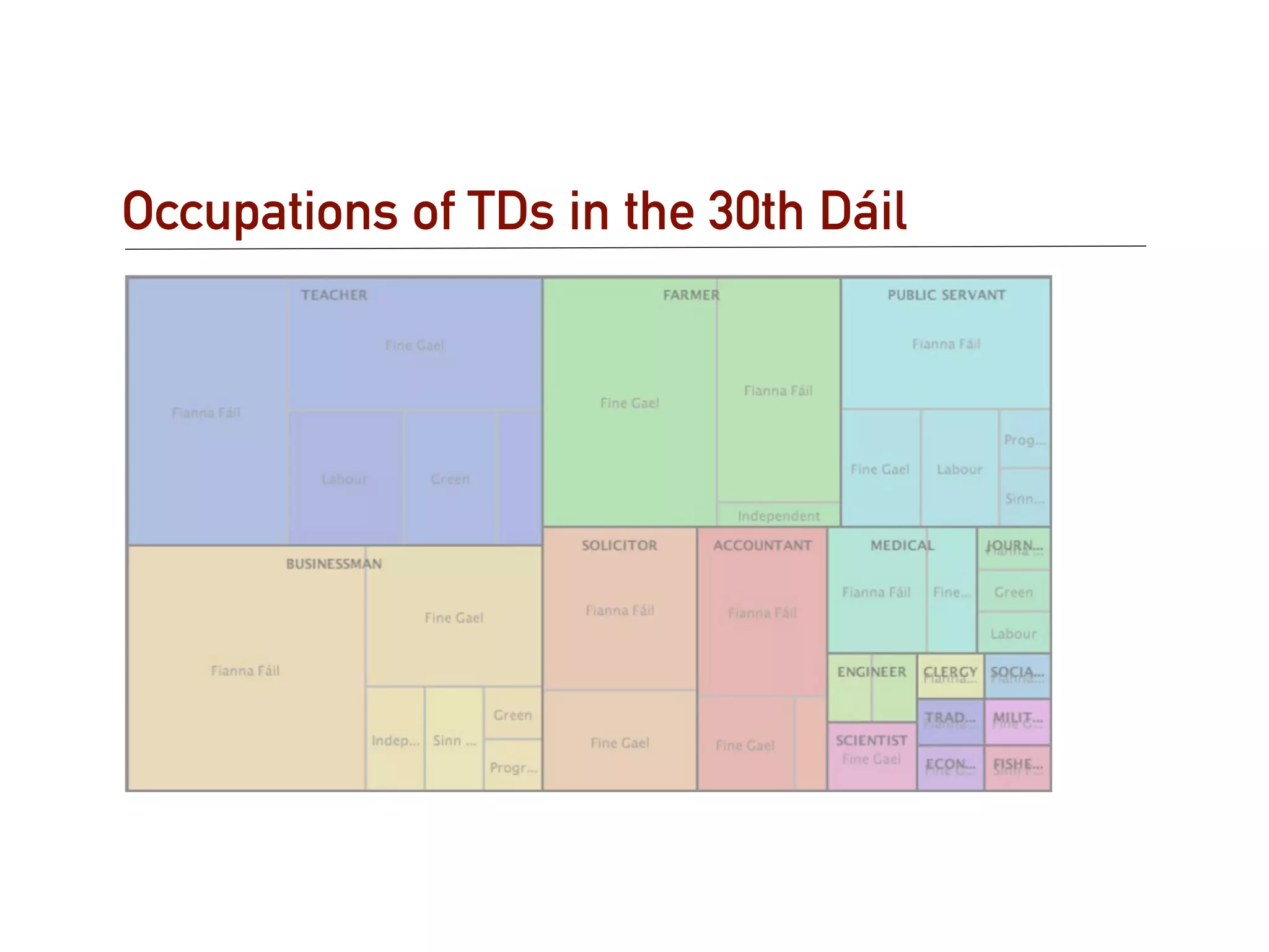Occupations of TDs in the 30th Dáil
 