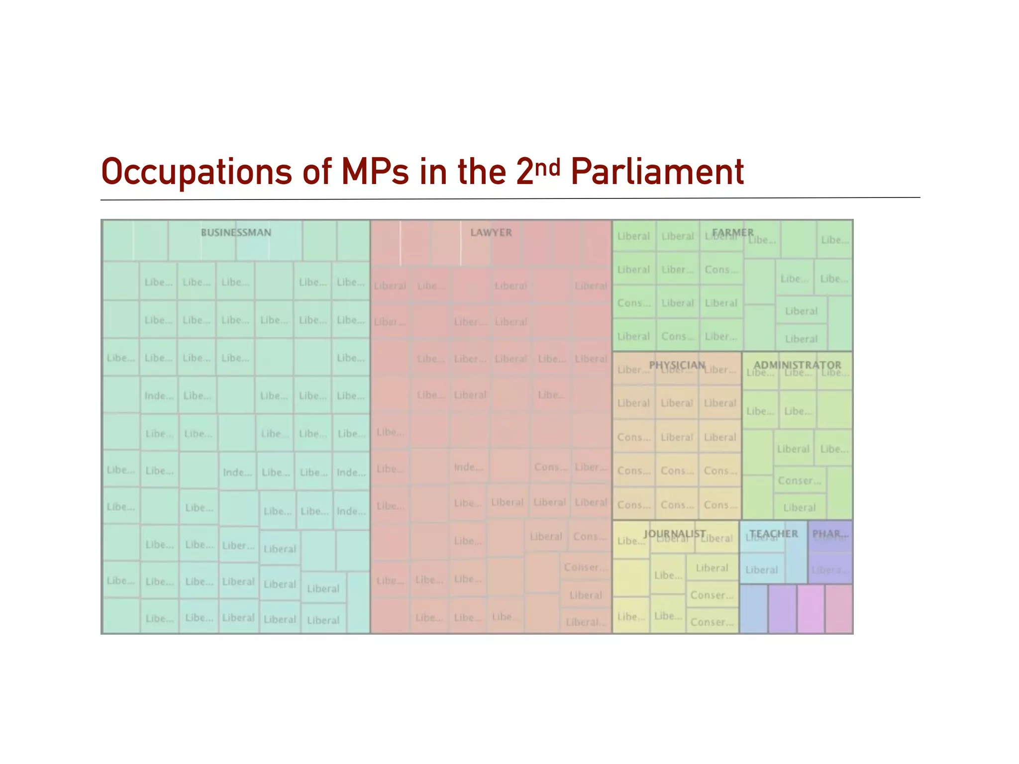 Occupations of MPs in the 2nd Parliament
 