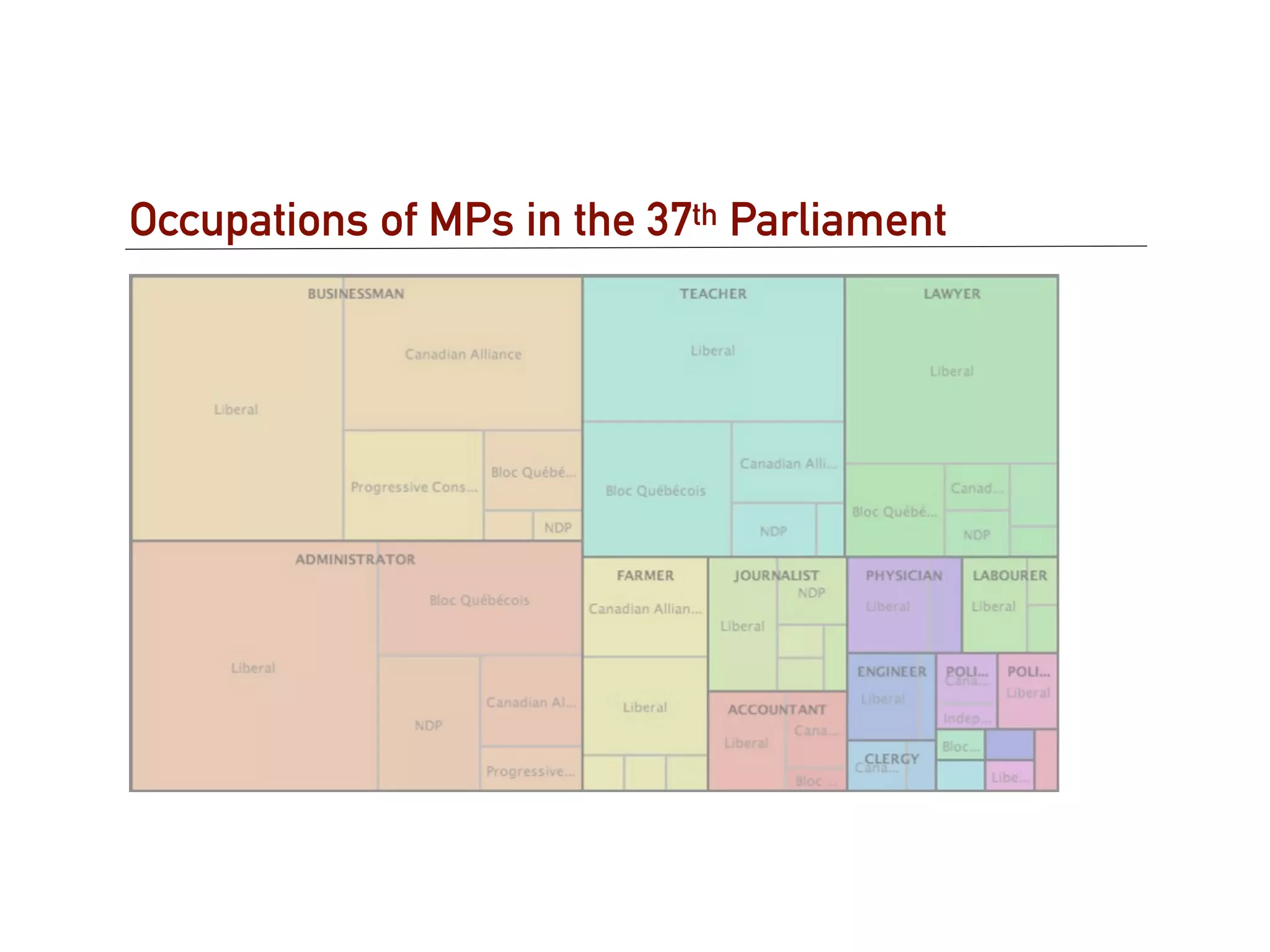 Occupations of MPs in the 37th Parliament
 