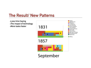 The Result/ New Patterns
•Less time haying
•The impact of technology
•More tasks faster
 