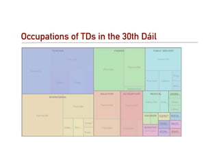 Occupations of TDs in the 30th Dáil
 
