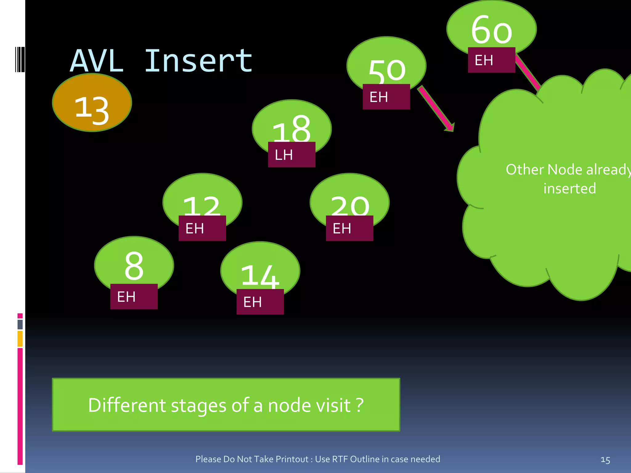 AVL InsertPlease Do Not Take Printout : Use RTF Outline in case needed156050EHOther Node already inserted13EH18LH1220EHEH814EHEHDifferent stages of a node visit ?