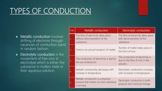 TYPES OF CONDUCTION
 Metallic conduction involves
drifting of electrons through
vacancies of conduction band
in random fashion.
 Electrolytic conduction is the
movement of free ions in
electrolyte which is either the
substance in molten state or
their aqueous solution.
S.No. Metallic conduction Electrolytic conduction
1.
The flow of electricity takes place
without decomposition of the
substance.
The flow of electricity takes place
with decomposition of the
substance.
2. There is no actual transport of matter.
Transfer of matter takes place in
the form of ions.
3.
The conduction of electricity is due to
the ow of electrons.
The conduction of electricity is
due to the flow of ions in the
solution.
4.
Metallic conductivity decreases with
increase in temperature.
Electrolytic conduction increases
with increases in temperature.
5.
Metallic conduction is a physical
process that means no new substance
is formed.
Electrolytic conduction is both
physical and chemical change.
 