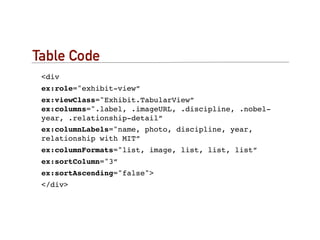 Table Code
 <div
 ex:role="exhibit-view”
 ex:viewClass="Exhibit.TabularView”
 ex:columns=".label, .imageURL, .discipline, .nobel-
 year, .relationship-detail”
 ex:columnLabels="name, photo, discipline, year,
 relationship with MIT”
 ex:columnFormats="list, image, list, list, list”
 ex:sortColumn="3”
 ex:sortAscending="false">
 </div>
 