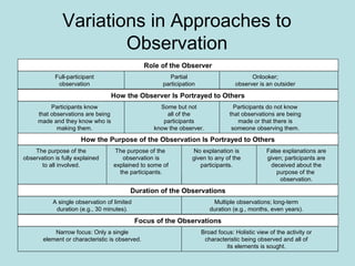 Variations in Approaches to
Observation
A single observation of limited Multiple observations; long-term
duration (e.g., 30 minutes). duration (e.g., months, even years).
Narrow focus: Only a single Broad focus: Holistic view of the activity or
element or characteristic is observed. characteristic being observed and all of
its elements is sought.
The purpose of the The purpose of the No explanation is False explanations are
observation is fully explained observation is given to any of the given; participants are
to all involved. explained to some of participants. deceived about the
the participants. purpose of the
observation.
Full-participant Partial Onlooker;
observation participation observer is an outsider
Participants know Some but not Participants do not know
that observations are being all of the that observations are being
made and they know who is participants made or that there is
making them. know the observer. someone observing them.
Role of the Observer
How the Observer Is Portrayed to Others
How the Purpose of the Observation Is Portrayed to Others
Duration of the Observations
Focus of the Observations
 