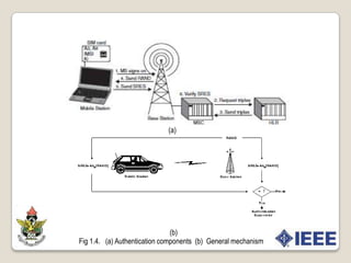 Security in GSM networksSecurity in GSM consists of the following aspects: subscriber identity authentication, subscriber identity confidentiality, signaling data confidentiality, and user data confidentiality.The figure  1.3 gives the distribution of security algorithms and keys in the  2G network.The SIM contains the IMSI, the individual subscriber authentication key (Ki), the ciphering key generating algorithm (A8), the authentication algorithm (A3), as well as a Personal Identification Number (PIN). The GSM handset contains the ciphering algorithm (A5).Fig 1.3.  Algorithm and  Key distribution in GSM April 14th , 2010