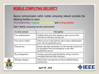 INTRODUCTIONMobile computing is a generic term describing one's ability to use wireless computing technology whilst moving. The devices that utilize mobile computing give access to resources like the internet and range from laptops to handhelds.Mobile computing devices include;LaptopsPDAs and handheld PCSmart and mobile phonesPagersMobile Computing security;Device security   Network securityApril 14th , 2010