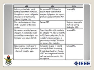 WPA 2 (IEEE 802.11i)Key establishmentSince WPA2 and 802.11i standard are almost the same, the key-establishment process and the key hierarchy architecture in WPA and WPA2 are almost identical. In WPA2, the same key can be used for the encryption and integrity protection of data.AuthenticationWPA had also adopted the authentication architecture specified in 802.11i completely. Therefore, the authentication architecture in WPA and WPA2 is identical.April 14th , 2010