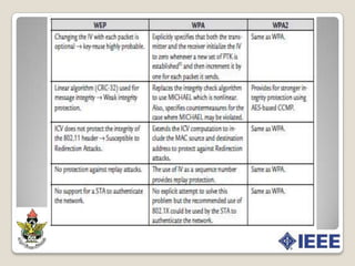 WPA 2 (IEEE 802.11i)ConfidentialityTask Group i specified the use of a block encryption algorithm for 802.11 security. Since AES is considered the most secure block cipher, it was an obvious choice. To provide confidentiality in 802.11i, AES is used in the counter mode. Counter mode actually uses a block cipher as a stream cipher, thus combining the security of a block cipher with the ease of use of a stream cipher.Fig 2.9: AES  Counter Mode   April 14th , 2010
