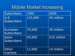 Mobile Market Increasing 45 million 123,000 U.S Subscribers 215 million 45,000 Asian Subscribers 14 million 12,000 Other markets 35 million 75,000 European Subscribers 2005 1990 Subscribers 