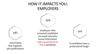 HOW IT IMPACTS YOU:
EMPLOYERS
58%
32%
employers who
screened candidates
via social networks
found information
that caused them to
hire a candidate
information
that supports
job qualifications
if candidates have a
professional image
50%
 