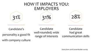 HOW IT IMPACTS YOU:
EMPLOYERS
31% 28%
Candidate
had great
communication skills
Candidate
well-rounded; wide
range of interests
Candidate’s
personality a good fit
with company culture
31%
Stats from 2018 CareerBuilder survey
 