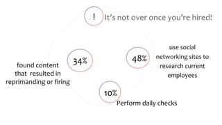 use social
networking sites to
research current
employees
found content
that resulted in
reprimanding or firing
Perform daily checks
48%
10%
34%
!
 