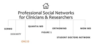 Professional Social Networks
for Clinicians & Researchers
DOXIMITY
QUANTIA MD
FIGURE 1
ORTHOMIND
STUDENT DOCTORS NETWORK
SERMO MOM MD
ORCID
 