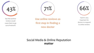 Social Media & Online Reputation
matter
43% 66%
71%
 