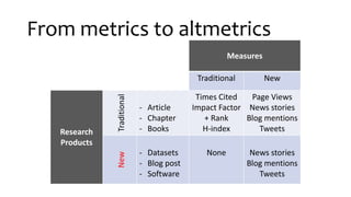 From metrics to altmetrics
Measures
Traditional New
Research
Products
Traditional
- Article
- Chapter
- Books
Times Cited
Impact Factor
+ Rank
H-index
Page Views
News stories
Blog mentions
Tweets
New
- Datasets
- Blog post
- Software
None News stories
Blog mentions
Tweets
 