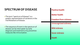 A Concept closely related to the spectrum of disease is the
concept of the ice burg phenomenon of disease.
According to th...