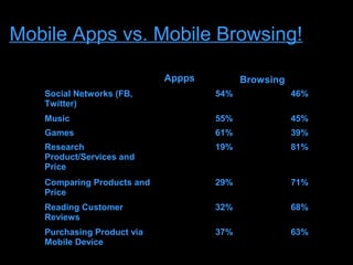 Mobile Apps vs. Mobile Browsing!

                            Appps         Browsing
   Social Networks (FB,             54%              46%
   Twitter)
   Music                            55%              45%
   Games                            61%              39%
   Research                         19%              81%
   Product/Services and
   Price
   Comparing Products and           29%              71%
   Price
   Reading Customer                 32%              68%
   Reviews
   Purchasing Product via           37%              63%
   Mobile Device
 