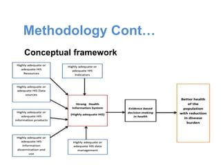 Methodology Cont…
Conceptual framework
 