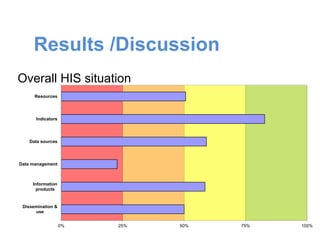 Results /Discussion
0% 25% 50% 75% 100%
Resources
Indicators
Data sources
Data management
Information
products
Dissemination &
use
Overall HIS situation
 