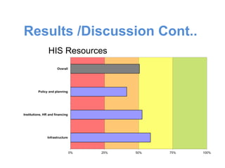 Results /Discussion Cont..
0% 25% 50% 75% 100%
Overall
Policy and planning
Institutions, HR and financing
Infrastructure
HIS Resources
 