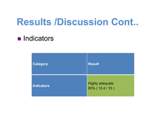 Results /Discussion Cont..
 Indicators
Category Result
Indicators
Highly adequate
83% ( 12.4 / 15 )
 