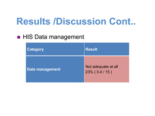 Results /Discussion Cont..
 HIS Data management
Category Result
Data management
Not adequate at all
23% ( 3.4 / 15 )
 
