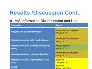Results /Discussion Cont..
 HIS Information Dissemination and Use
Categories Result
Analysis and use of information
Present but not adequate
27% ( 2.5 / 9 )
Information use for policy and advocacy
Present but not adequate
33% ( 1.0 / 3 )
Information use for planning and priority
setting
Highly adequate
83% ( 2.5 / 3 )
Information use for resource allocation
Present but not adequate
41% ( 2.4 / 6 )
Information use for implementation and
action
Adequate
73% ( 6.6 / 9 )
Overall
Adequate
50% ( 15.0 / 30 )
 
