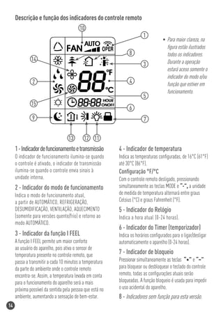 Descrição e função dos indicadores do controle remoto
                                          10
                                                                         1
                                                                                     • Para maior clareza, na
                                                                                       ﬁgura estão ilustrados
                                                                 8                     todos os indicadores.
              14                                                                       Durante a operação
                                                                         3
                                                                                       estará aceso somente o
                                                                                       indicador do modo e/ou
               2                                                 4                     função que estiver em
                                                                                       funcionamento.
                                                                         5
              15
                                                                 6
              9                                                          7

                                   13       12 11
     1 - Indicador de funcionamento e transmissão          4 - Indicador de temperatura
     O indicador de funcionamento ilumina-se quando        Indica as temperaturas conﬁguradas, de 16°C (61°F)
     o controle é ativado, o indicador de transmissão      até 30°C (86°F).
     ilumina-se quando o controle envia sinais à           Conﬁguração °F/°C
     unidade interna.                                      Com o controle remoto desligado, pressionando
     2 - Indicador do modo de funcionamento                simultaneamente as teclas MODE e “-”, a unidade
     Indica o modo de funcionamento atual,                 de medida de temperatura alternará entre graus
     a partir de AUTOMÁTICO, REFRIGERAÇÃO,                 Celsius (°C) e graus Fahrenheit (°F).
     DESUMIDIFICAÇÃO, VENTILAÇÃO, AQUECIMENTO              5 - Indicador do Relógio
     (somente para versões quente/frio) e retorno ao       Indica a hora atual (0-24 horas).
     modo AUTOMÁTICO.
                                                           6 - Indicador do Timer (temporizador)
     3 - Indicador da função I FEEL                        Indica os horários conﬁgurados para o ligar/desligar
     A função I FEEL permite um maior conforto             automaticamente o aparelho (0-24 horas).
     ao usuário do aparelho, pois ativa o sensor de
     temperatura presente no controle remoto, que          7 - Indicador de bloqueio
     passa a transmitir a cada 10 minutos a temperatura    Pressionar simultaneamente as teclas “+” e “–”
     da parte do ambiente onde o controle remoto           para bloquear ou desbloquear o teclado do controle
     encontra-se. Assim, a temperatura levada em conta     remoto, todas as conﬁgurações atuais serão
     para o funcionamento do aparelho será a mais          bloqueadas. A função bloqueio é usada para impedir
     próxima possível da sentida pela pessoa que está no   o uso acidental do aparelho.
     ambiente, aumentando a sensação de bem-estar.         8 - Indicadores sem função para esta versão.
14
 