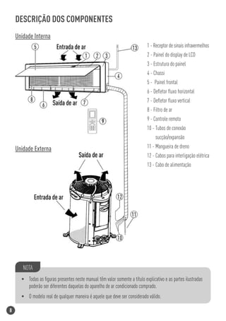 DESCRIÇÃO DOS COMPONENTES
    Unidade Interna
                                                                            1 - Receptor de sinais infravermelhos
                                                                            2 - Painel do display de LCD
                                                                            3 - Estrutura do painel
                                                                            4 - Chassi
                                                                            5 - Painel frontal
                                                                            6 - Deﬂetor ﬂuxo horizontal
                                                                            7 - Deﬂetor ﬂuxo vertical
                                                                            8 - Filtro de ar
                                                                            9 - Controle remoto
                                                                            10 - Tubos de conexão
                                                                                 sucção/expansão

    Unidade Externa                                                         11 - Mangueira de dreno
                                                                            12 - Cabos para interligação elétrica
                                                                            13 - Cabo de alimentação




       NOTA
      • Todas as ﬁguras presentes neste manual têm valor somente a título explicativo e as partes ilustradas
        poderão ser diferentes daquelas do aparelho de ar condicionado comprado.
      • O modelo real de qualquer maneira é aquele que deve ser considerado válido.

8
 