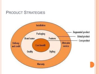 PRODUCT STRATEGIES
 