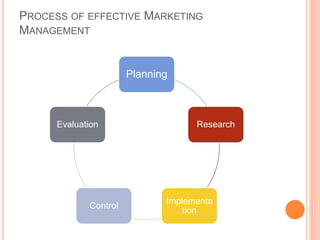 PROCESS OF EFFECTIVE MARKETING
MANAGEMENT
Planning
Research
Implementa
tion
Control
Evaluation
 