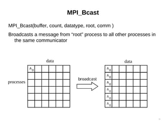 MPI_Bcast
MPI_Bcast(buffer, count, datatype, root, comm )
Broadcasts a message from “root” process to all other processes in
the same communicator
32
data
processes
data
 