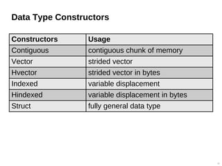 Data Type Constructors
42
Constructors Usage
Contiguous contiguous chunk of memory
Vector strided vector
Hvector strided vector in bytes
Indexed variable displacement
Hindexed variable displacement in bytes
Struct fully general data type
 