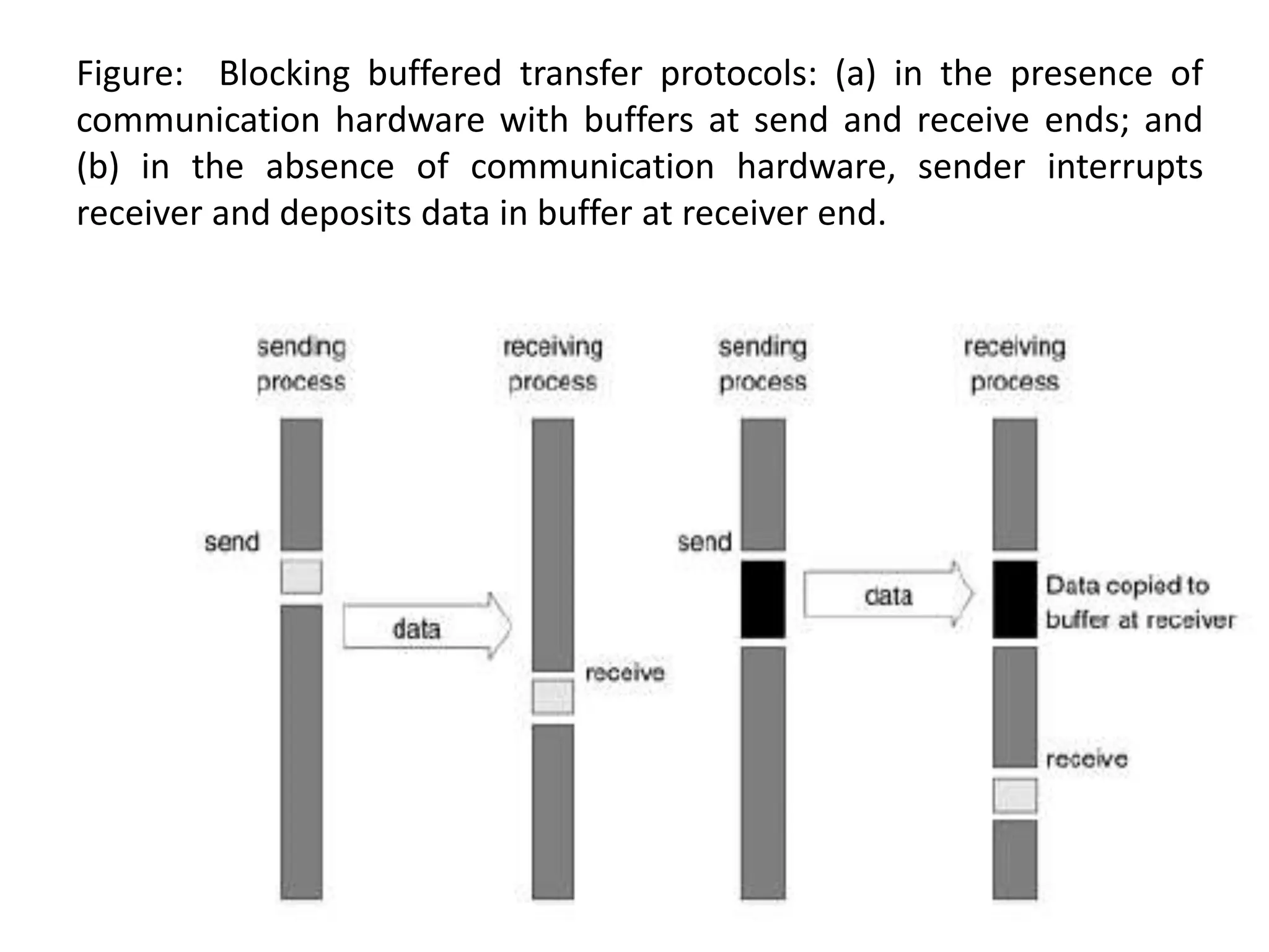 Figure: Blocking buffered transfer protocols: (a) in the presence of
communication hardware with buffers at send and receive ends; and
(b) in the absence of communication hardware, sender interrupts
receiver and deposits data in buffer at receiver end.
 