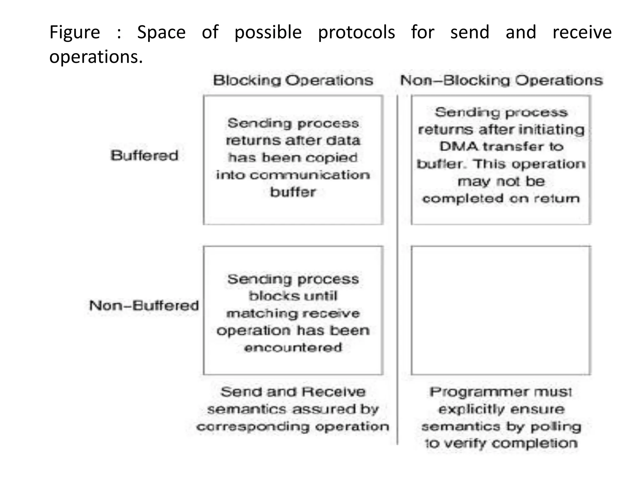 Figure : Space of possible protocols for send and receive
operations.
 