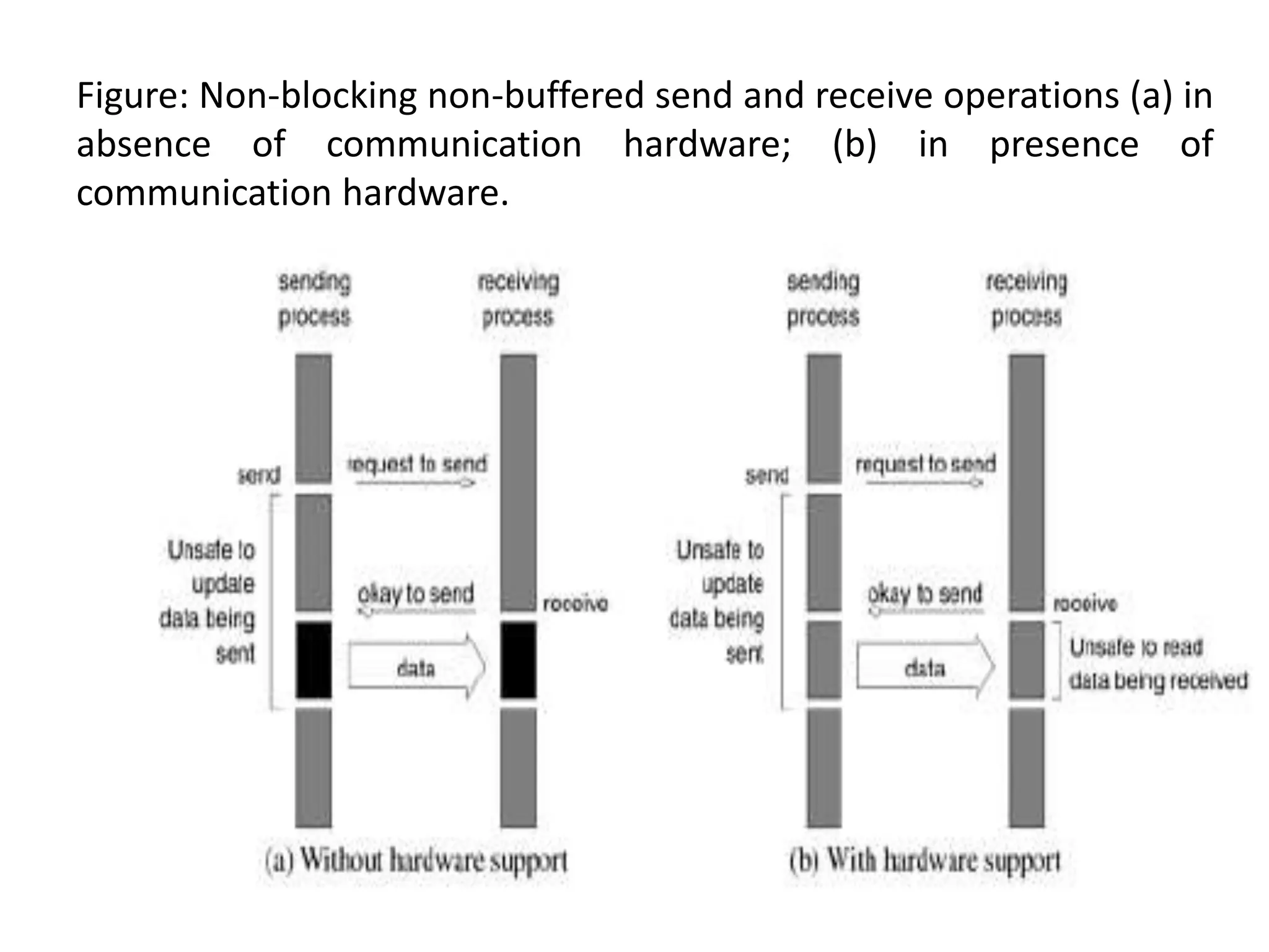 Figure: Non-blocking non-buffered send and receive operations (a) in
absence of communication hardware; (b) in presence of
communication hardware.
 