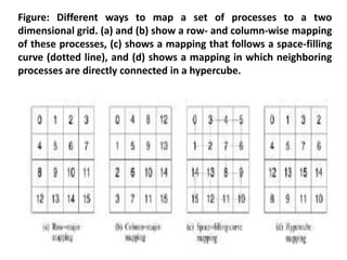 Figure: Different ways to map a set of processes to a two
dimensional grid. (a) and (b) show a row- and column-wise mapping
of these processes, (c) shows a mapping that follows a space-filling
curve (dotted line), and (d) shows a mapping in which neighboring
processes are directly connected in a hypercube.
 