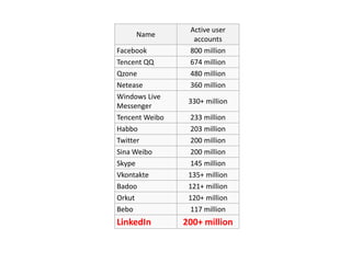 Name
Active user
accounts
Facebook 800 million
Tencent QQ 674 million
Qzone 480 million
Netease 360 million
Windows Live
Messenger
330+ million
Tencent Weibo 233 million
Habbo 203 million
Twitter 200 million
Sina Weibo 200 million
Skype 145 million
Vkontakte 135+ million
Badoo 121+ million
Orkut 120+ million
Bebo 117 million
LinkedIn 200+ million
 