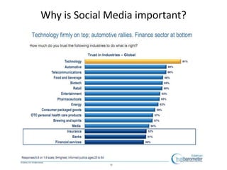 Why is Social Media important?
 