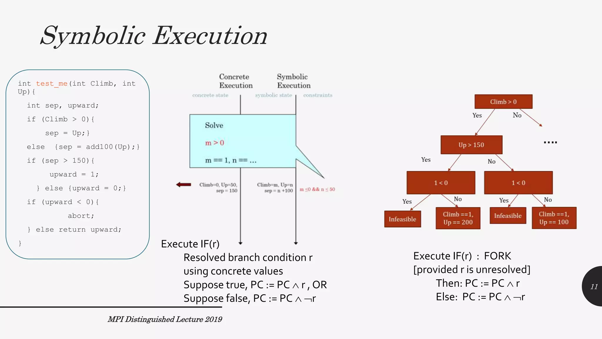 Symbolic Execution
MPI Distinguished Lecture 2019
int test_me(int Climb, int
Up){
int sep, upward;
if (Climb > 0){
sep = Up;}
else {sep = add100(Up);}
if (sep > 150){
upward = 1;
} else {upward = 0;}
if (upward < 0){
abort;
} else return upward;
}
11
Execute IF(r) : FORK
[provided r is unresolved]
Then: PC := PC  r
Else: PC := PC  r
Execute IF(r)
Resolved branch condition r
using concrete values
Suppose true, PC := PC  r , OR
Suppose false, PC := PC  r
 